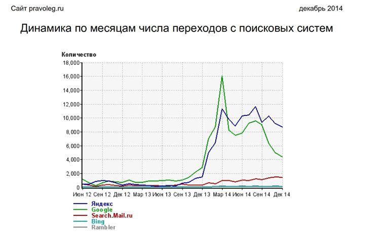 График роста поискового трафика 2012-2014 в статистике Liveinternet
